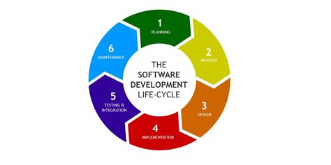 Software Release Life Cycle (SRLC): Understand The 6 Main Stages.